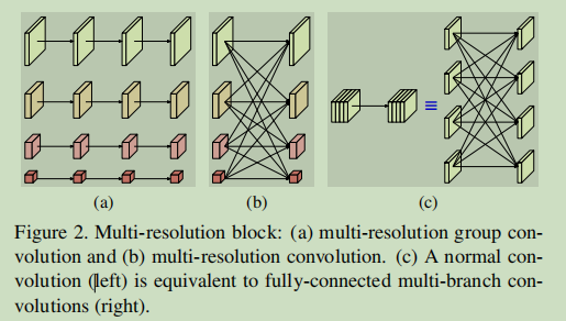 multi-resolution convolution